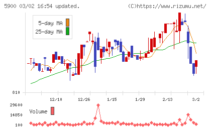 ダイケンチャート