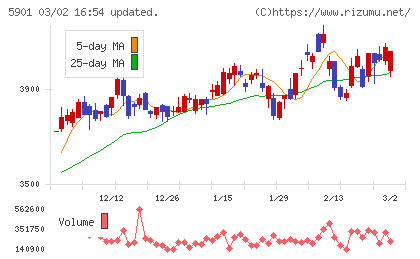 東洋製罐グループホールディングスチャート
