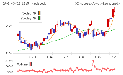 ホッカンホールディングスチャート