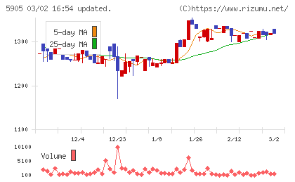 日本製罐チャート