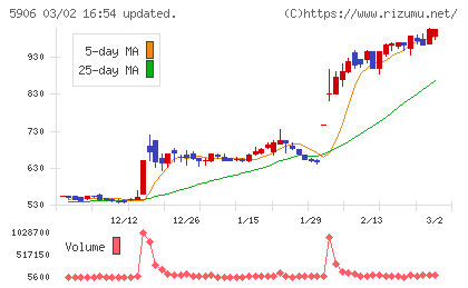 エムケー精工チャート