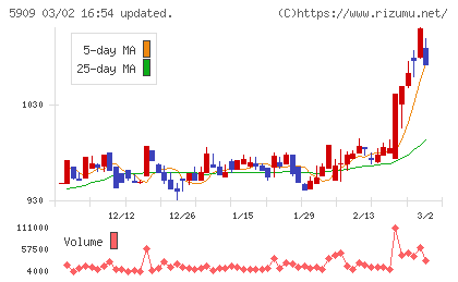 コロナチャート