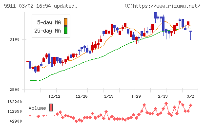 横河ブリッジホールディングスチャート