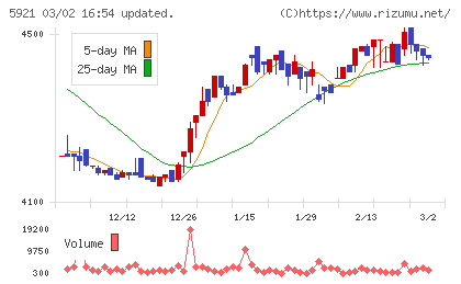 川岸工業チャート