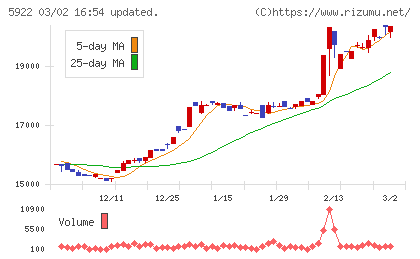 那須電機鉄工チャート