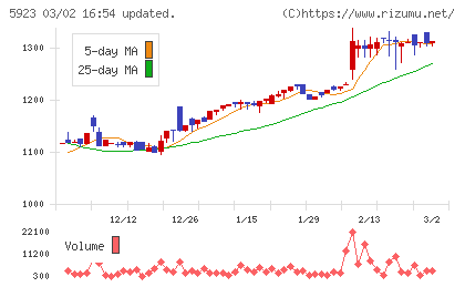 高田機工チャート