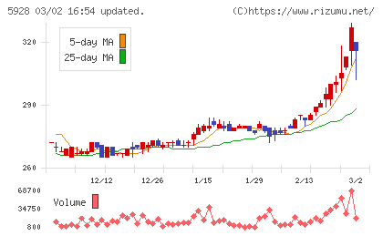 アルメタックスチャート