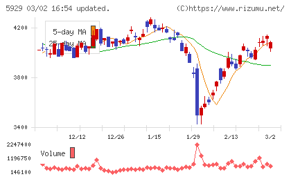 三和ホールディングスチャート