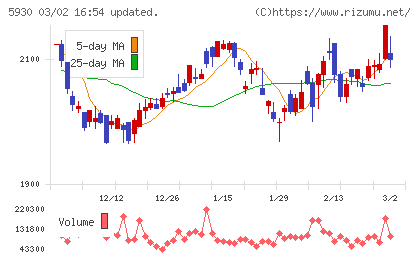 文化シヤッターチャート