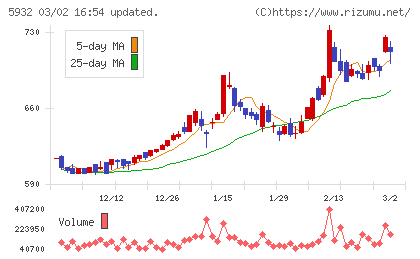 三協立山チャート