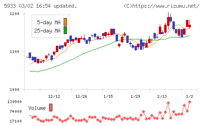 アルインコチャート