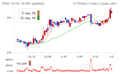 東洋シヤッターチャート
