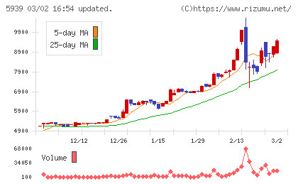 大谷工業チャート