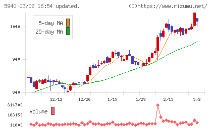 不二サッシチャート