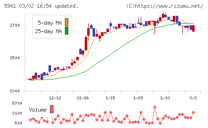 中西製作所チャート