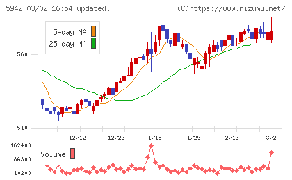 日本フイルコンチャート