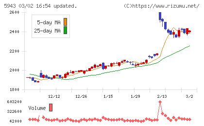 ノーリツチャート