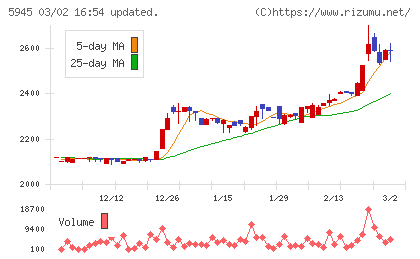 天龍製鋸チャート