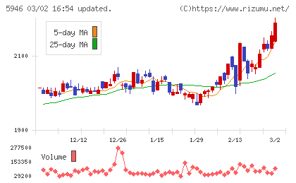 長府製作所チャート