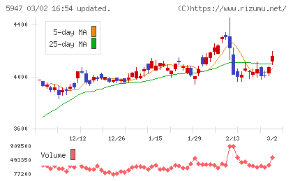 リンナイチャート