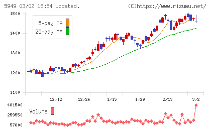 ユニプレスチャート