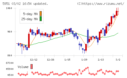ダイニチ工業チャート