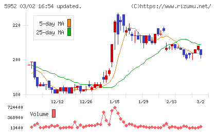 アマテイチャート