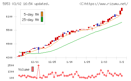 昭和鉄工チャート