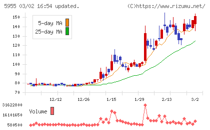 ワイズホールディングスチャート