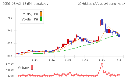 トーソーチャート