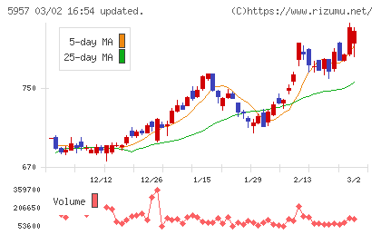 日東精工チャート