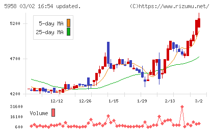 三洋工業チャート