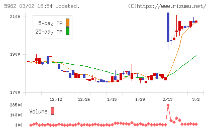 浅香工業チャート