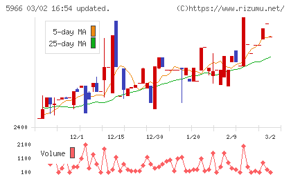 ＫＴＣチャート