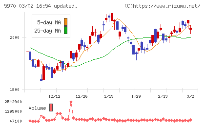 ジーテクトチャート