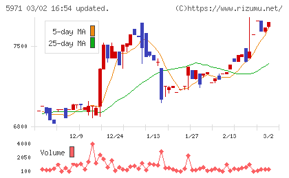 共和工業所チャート