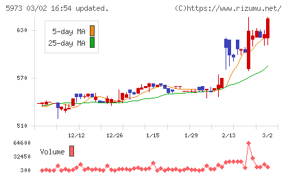 トーアミチャート