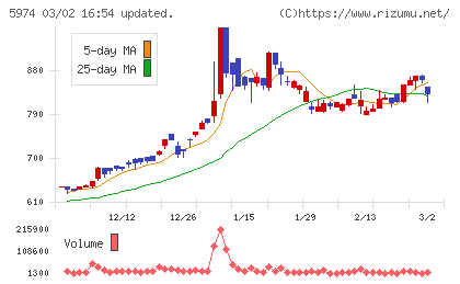 中国工業チャート
