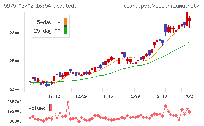 東プレチャート