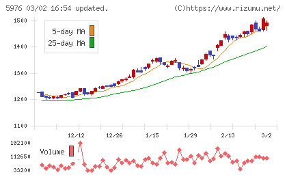 ネツレンチャート