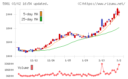 東京製綱チャート