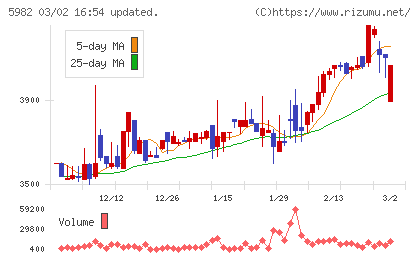 マルゼンチャート