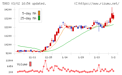 イワブチチャート