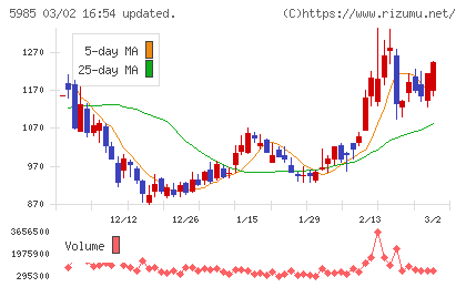 サンコールチャート
