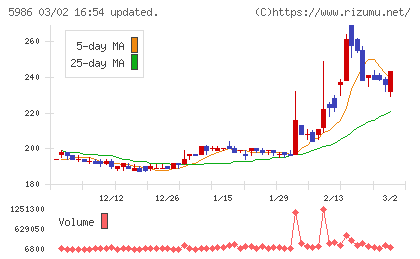 モリテック　スチールチャート