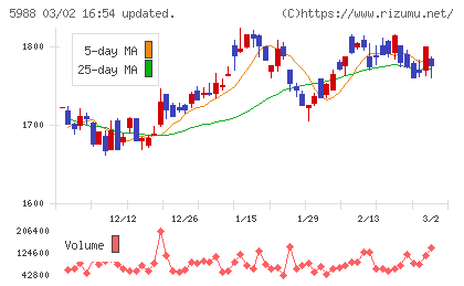 パイオラックスチャート