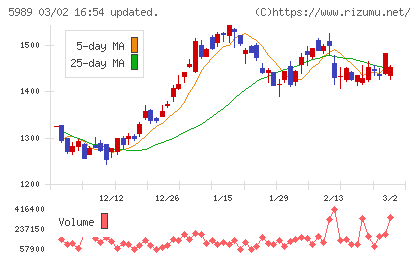エイチワンチャート