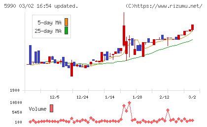 スーパーツールチャート
