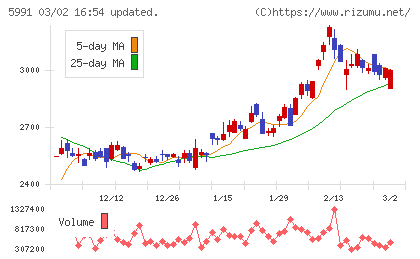 ニッパツチャート