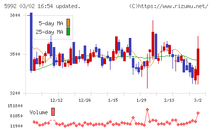 中央発條チャート